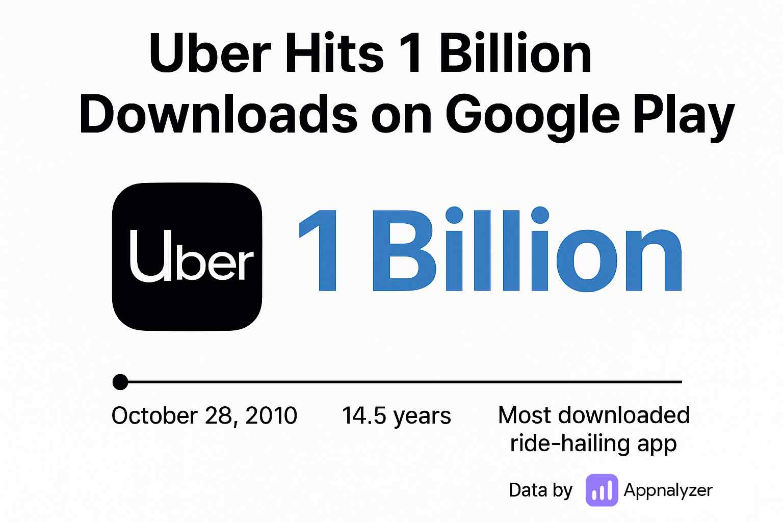 Uber Hits 1 Billion Downloads on Google Play