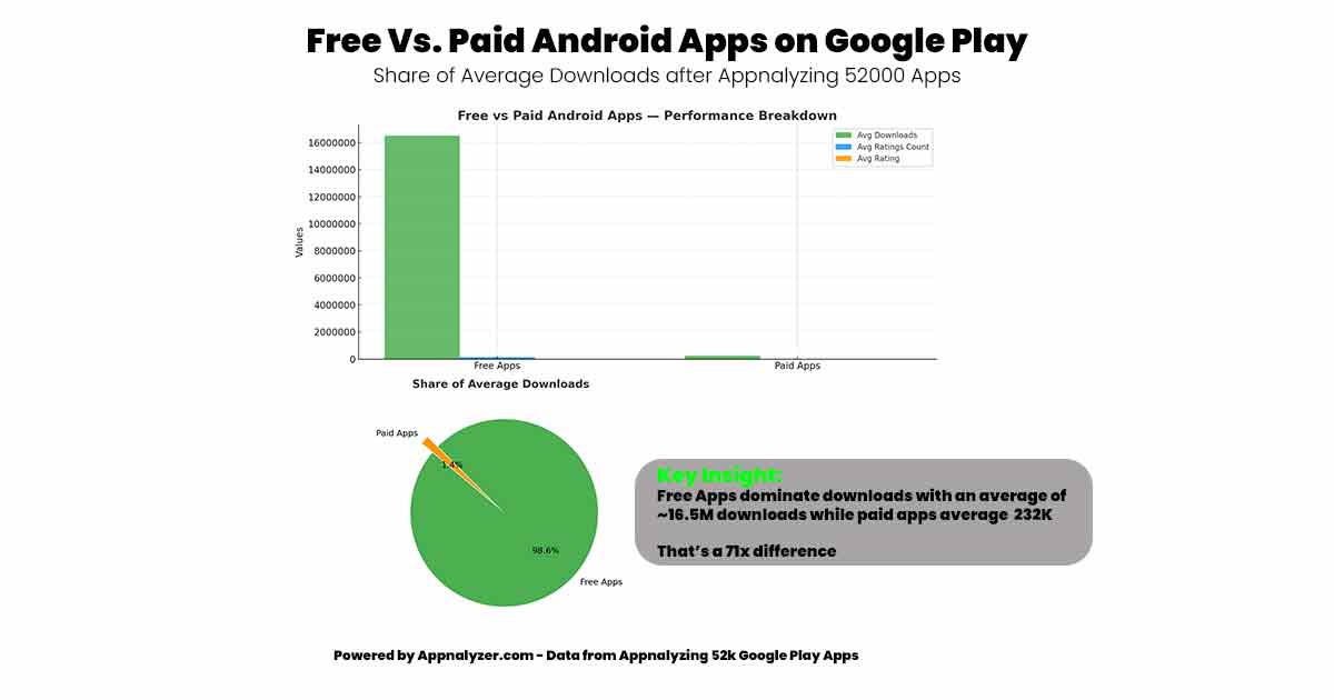 Free vs Paid Apps: Are Paid Apps Worth It? Insights From Analyzing 52,000 Google Play Store Apps