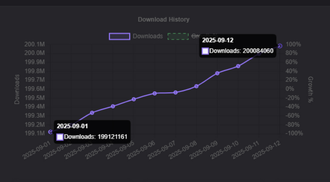 Reddit crosses 200M downloads on Google Play Store