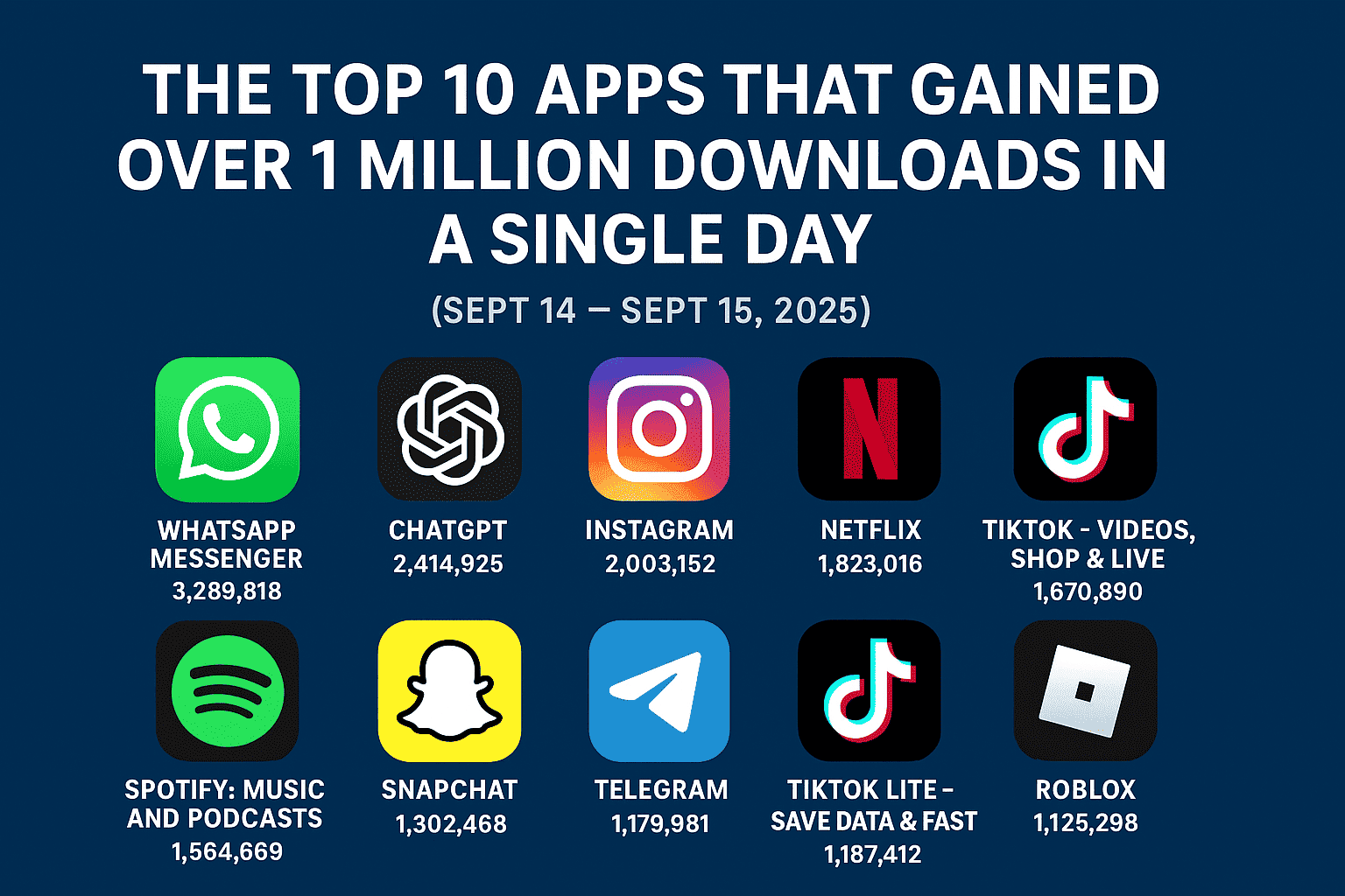 Top Dogs: Top 10 Apps That Accumulated Over 1 Million Downloads in a Single Day (Sept 14 - Sept 15, 2025)